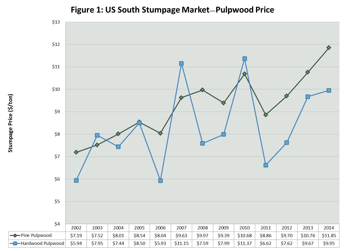 Stumpage Market Trends in the US South: Timber Prices