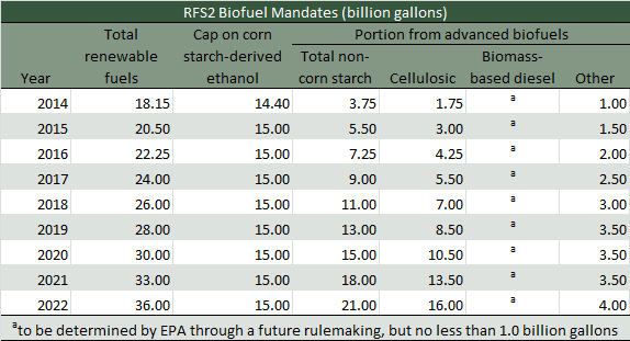 EPA to Announce 2014-2016 Renewable Fuel Standard in Spring 2015