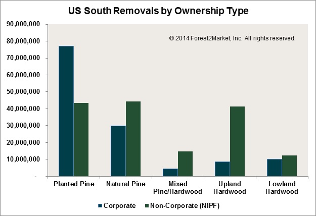 US_South_Removals_by_Ownership_Type