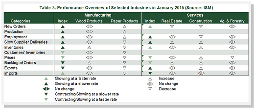 Performance Overview Forestry-Related Industries