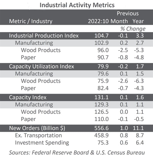 Industrial_Activity_Metrics Dec_2022