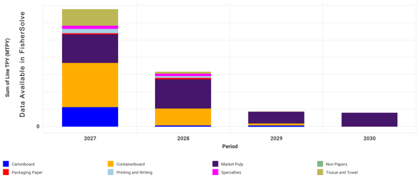 Announced Pulp and Paper Capacity Additions by Major Grade