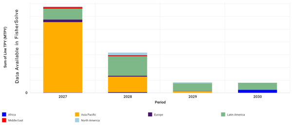 Announced Pulp and Paper Capacity Additions by Region
