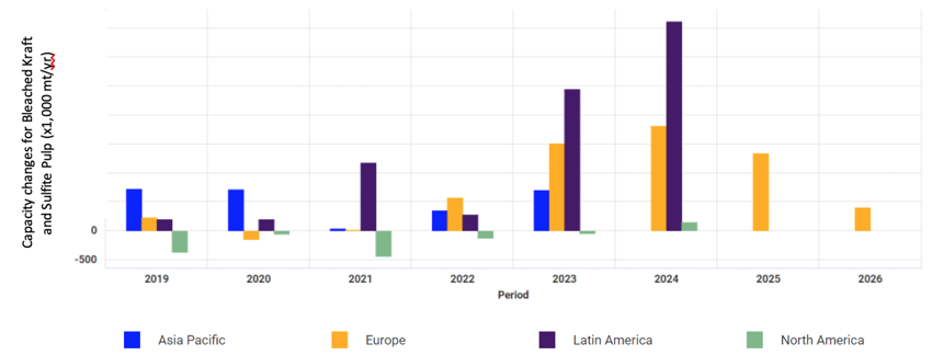 Bar chart illustrating capacity changes for bleached kraft pulp and sulfite pulp by region from 2019-2026.