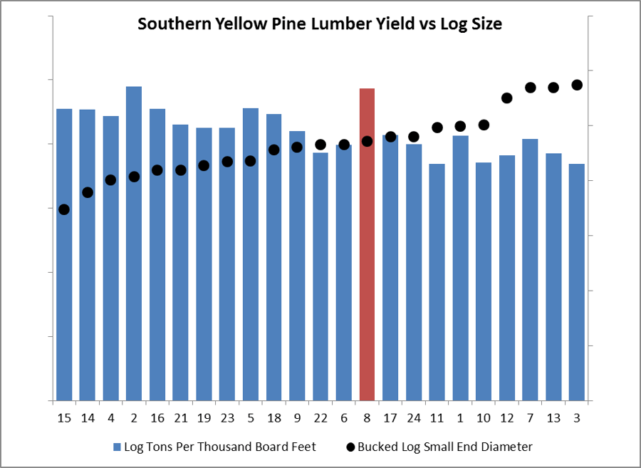 Porkbarrell And Log Rolling Graph Identifying Opportunities for Improving Lumber Recovery