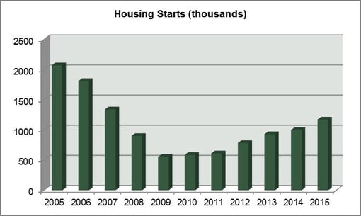 Housing