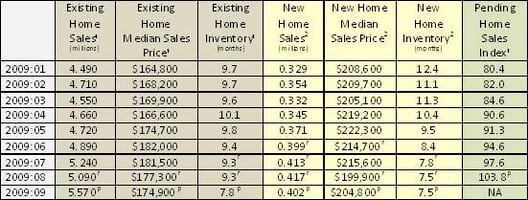 Housing_Statistics_at_a_Glance_-_February_through_September_2009.jpg