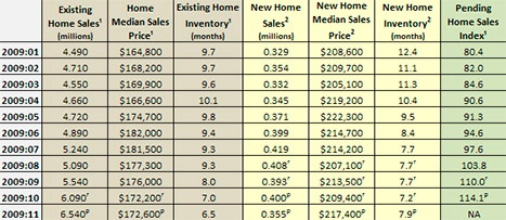 Housing_Statistics_at_a_Glance_January_through_December_2009.jpg