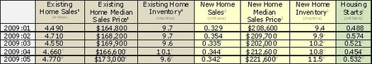 Housing_Statistics_at_a_Glance_January_through_May_2009.jpg