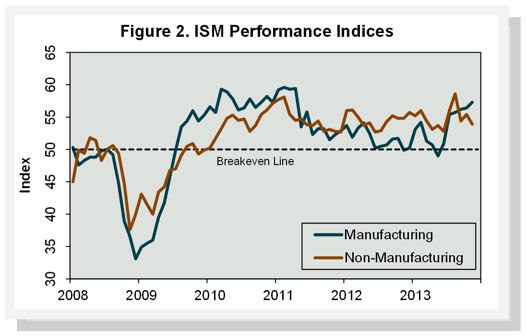 ISM_Perf_Nov_2013.png