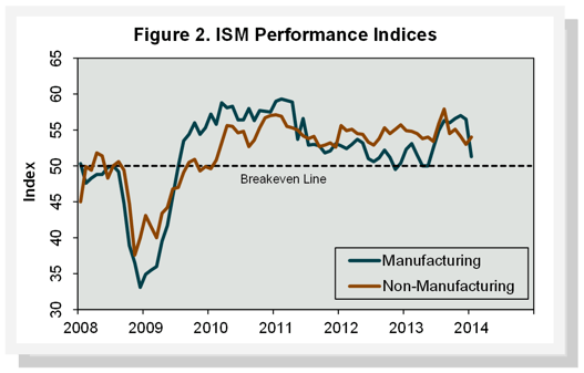 ISM_Performance_Indicies_Jan_2014.png