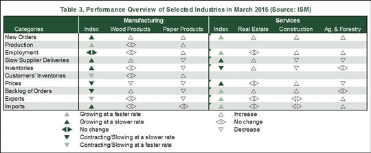 Industry_Performance_March_2015