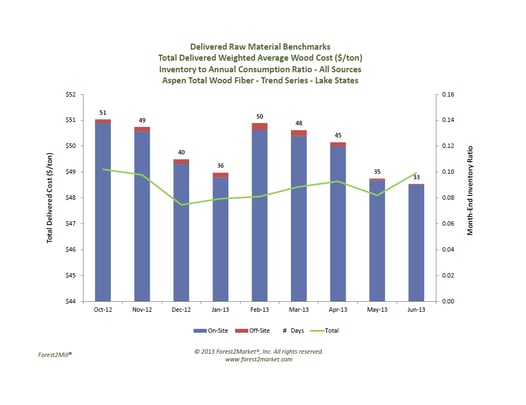 Lake_States_-_Aspen_Total_Fiber_Trend_Series.png