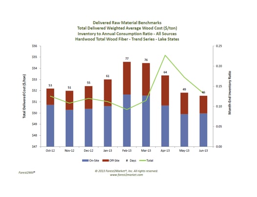 Lake_States_-_Hardwood_Total_Fiber_Trend_Series.png