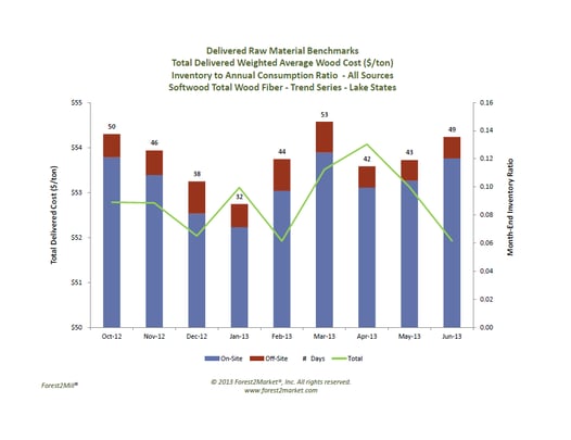 Lake_States_-_Softwood_Total_Fiber_Trend_Series.png