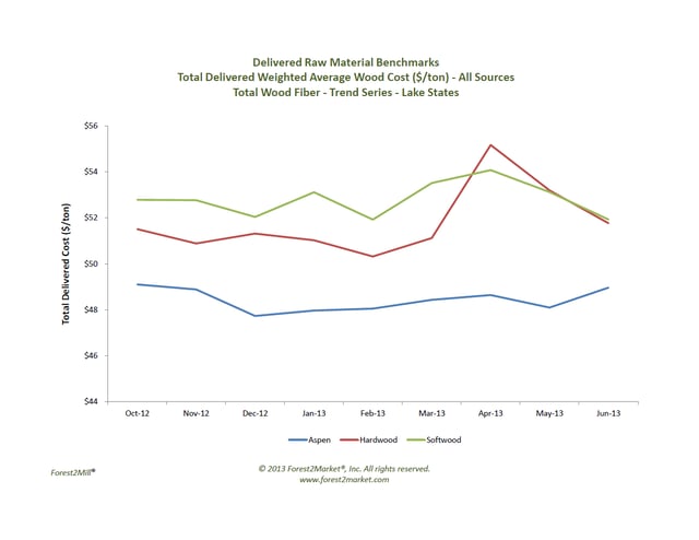 Lake_States_-_Total_Wood_Fiber_Trend_Series.png