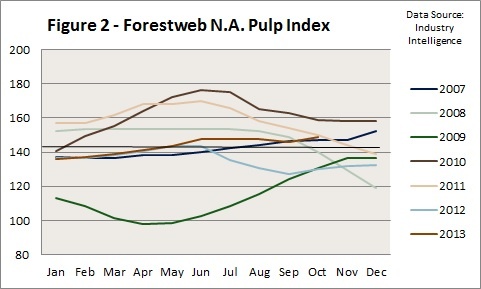 NA_Pulp_Index_2007-2013.jpg