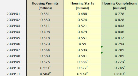 New_Residential_Construction_January_through_December_2009.jpg