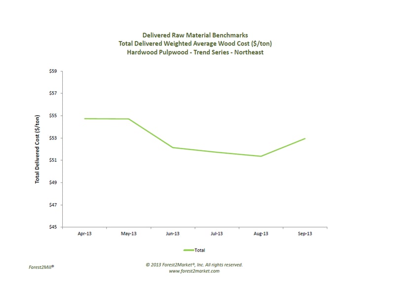 Northeast_Hardwood_Pulpwood_Trend.png