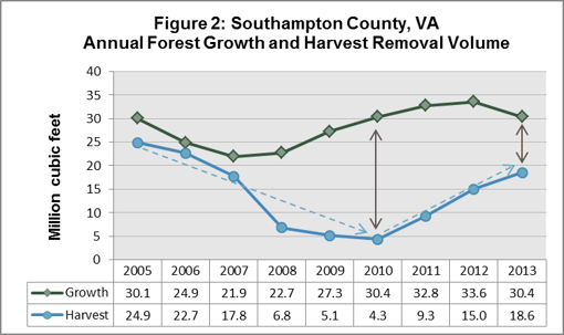 SCV_Growth_Harvest