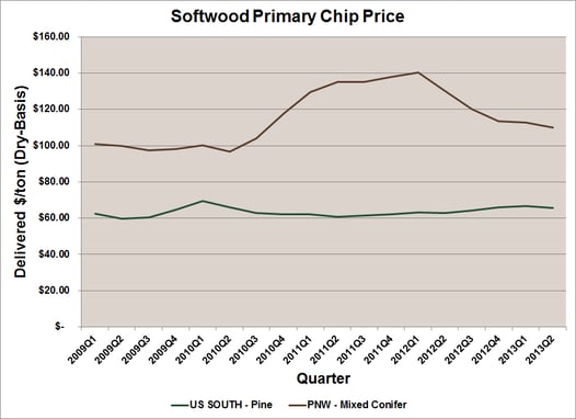 Softwood_Primary_Chip_Price_Dry.png
