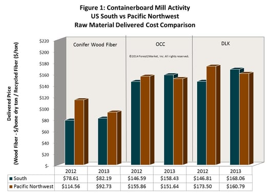 South_v_PNW_Containerboard_Mill_Cost_Comparison.jpg