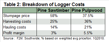 Table_2_Breakdown_of_Logger_Costs.png