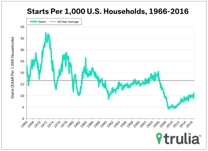 Trulia_Starts.jpg