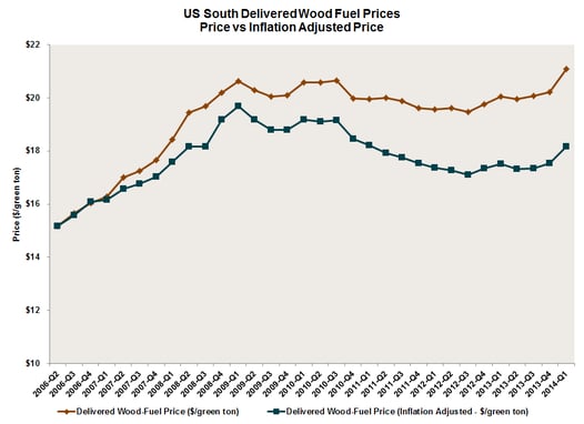 US_South_Delivered_Wood_Fuel_Prices_1Q2014.png