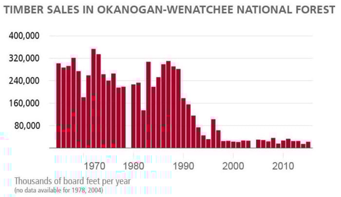 Wenatchee_Timber_Sales.jpg