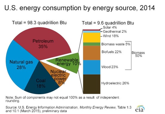 energy_consumption_by_source_2014