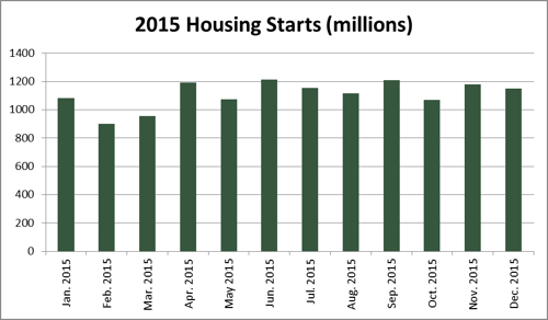 final_housing_starts_2015