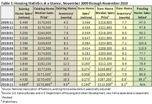 housing_statistics_at_a_glance_november_2009_to_november_2010.jpg