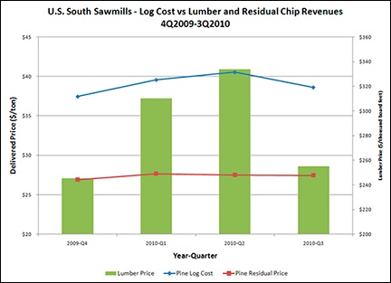 us_south_sawmills_-_log_cost_vs_lumber__residual_chip_revenues_-_4Q2009_to_3Q2010.jpg