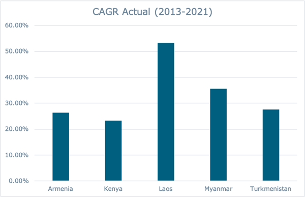 CAGR chart