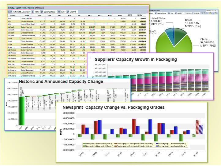 Capacity Trends
