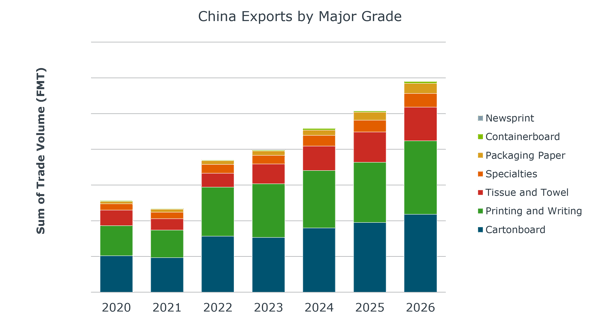 China Exports by Major Grade