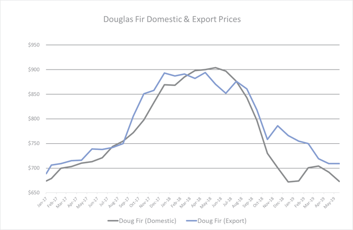 Doug_Fir_Prices_Aug_2019