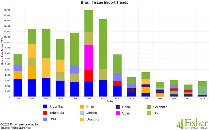 Fig 10 Brazil Tissue Imports copy