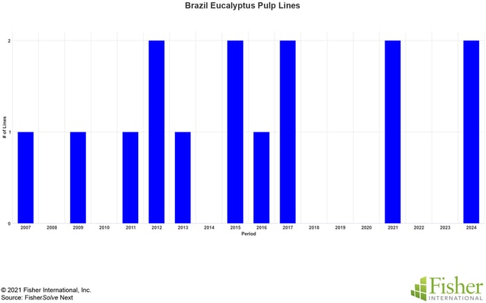 Fig 4 Brazil Pulp Lines copy