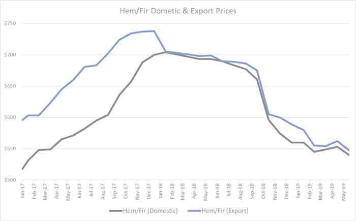 Hem_Fir_Prices_Aug_2019