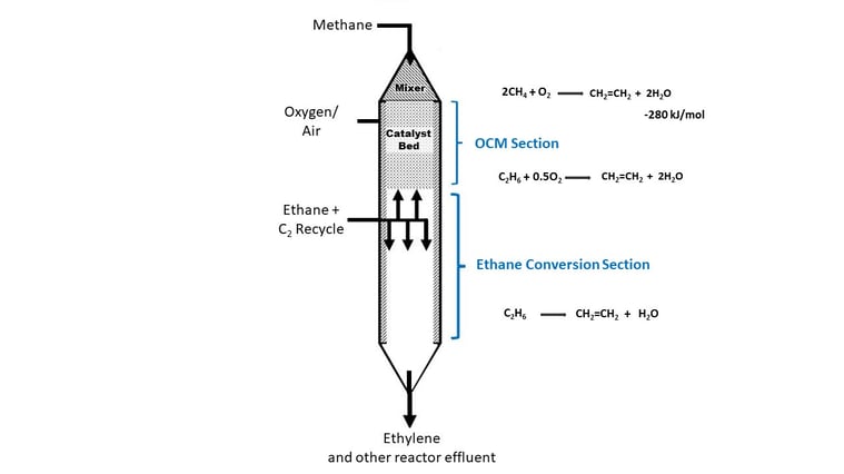 Image shows Silurias oxidative coupling of methane method as described in its patent-1