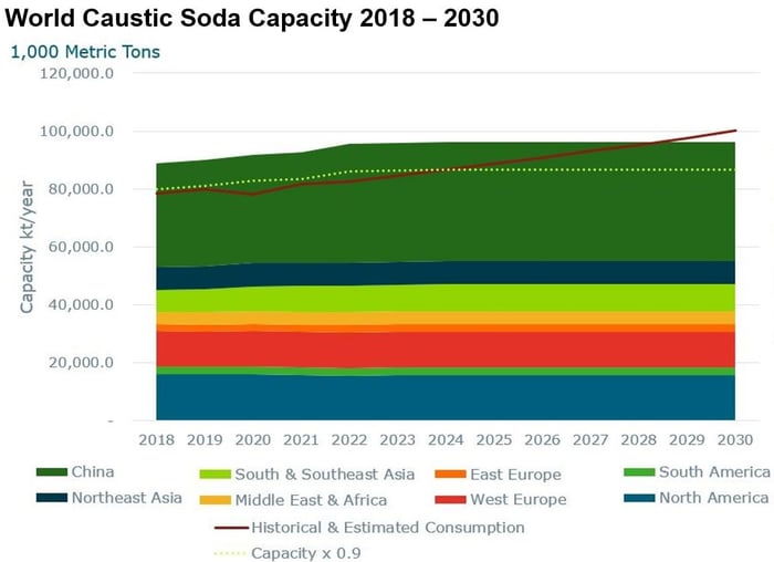 Image shows a bar & line graph depicting global caustic soda capacities by region against historical and estimated consumption from 2018 to 2030