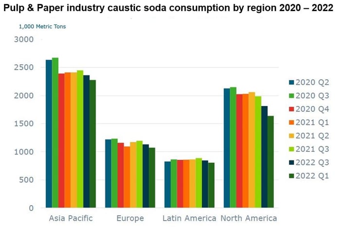 Image shows a bar chart of caustic soda consumption by the pulp and paper industry 2020-2022 by region