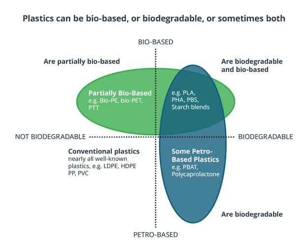 Image shows a venn diagram of which plastics are made from renewable feedstocks and which are biodegradable and which are both