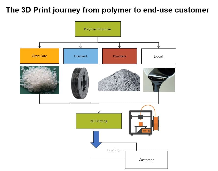 Selection of pictures showing 3D printing materials granulate, powder, filament and liquid. 