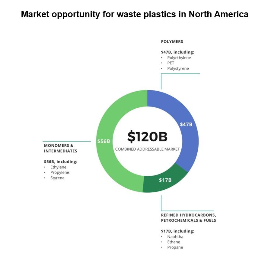 Image shows the breakdown of the $120 billion market oppportunity for waste plastics in North America - split by polymers, monomer and refined hydrocarbons
