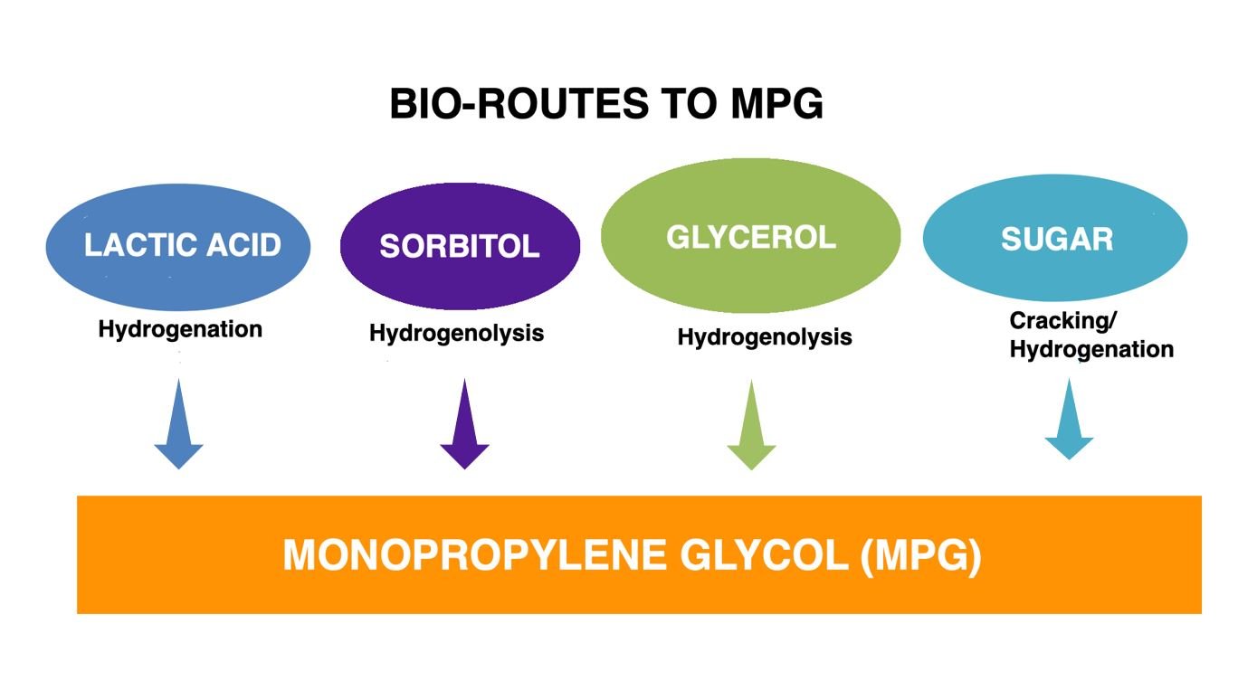 Image shows the difference routes to devlop biobased monopropylene glycol