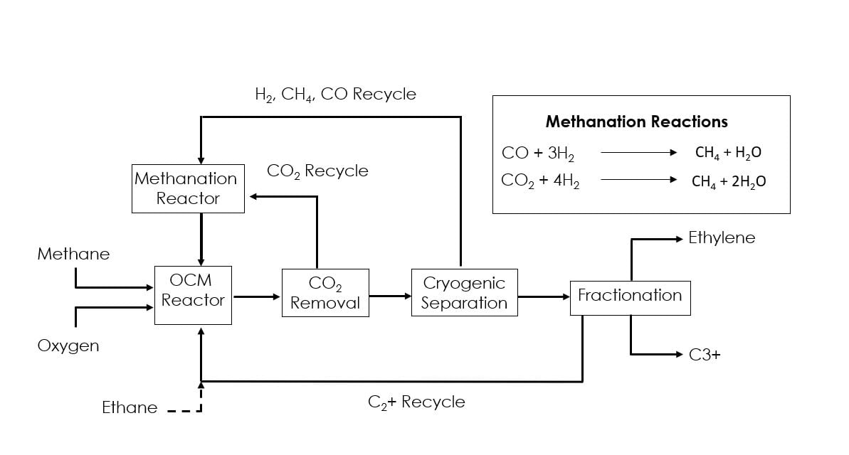 This image shows the flow diagram for Siluria’s Oxidative Coupling of Methane to Ethylene Process