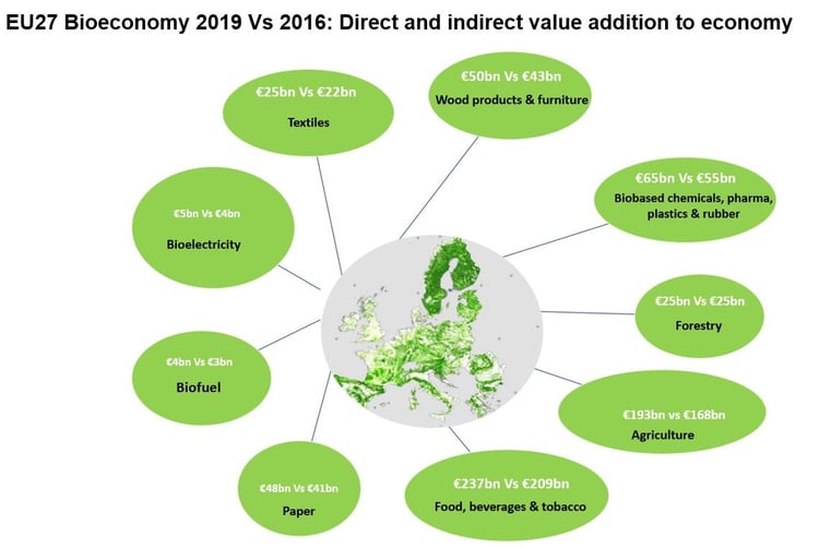 Image shows the inputs to the EU economy overall from various subsectors of the bioeconomy